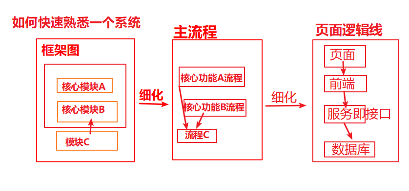 快速熟悉一个系统