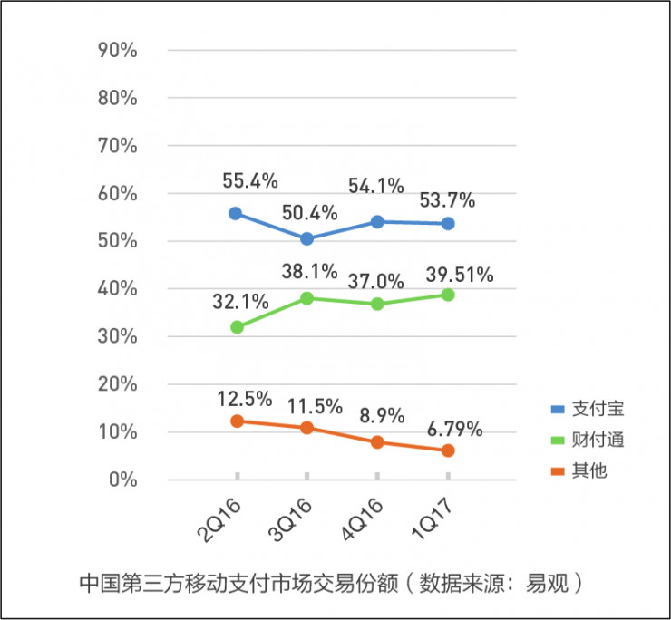 易观智库发布第三方支付报告，支付宝微信支付份额又拉开了差距