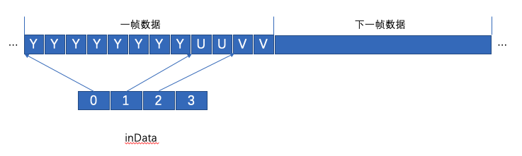 YUV像素格式转换