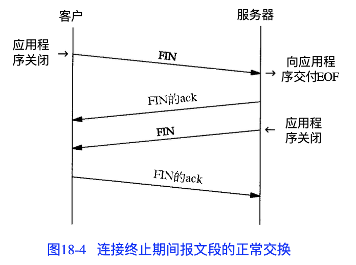 TCP/IP详解 TCP连接与终止(18)