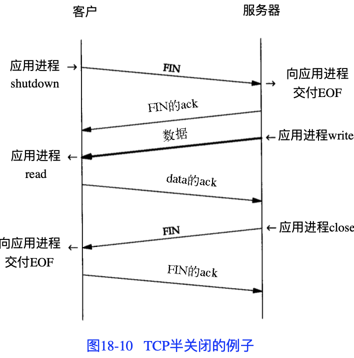 TCP/IP详解 TCP连接与终止(18)