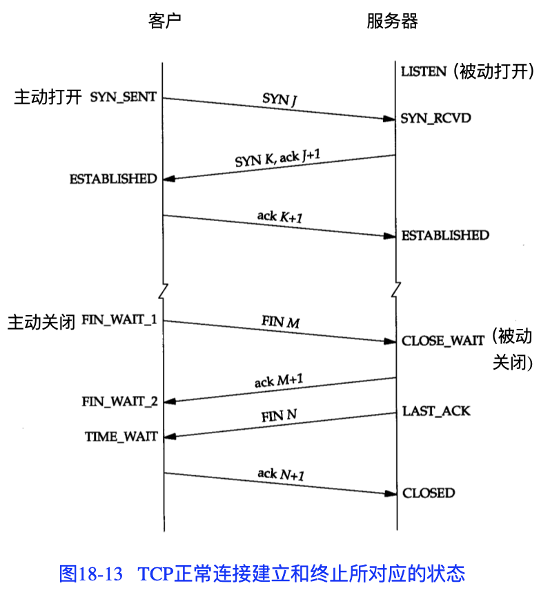 TCP/IP详解 TCP连接与终止(18)