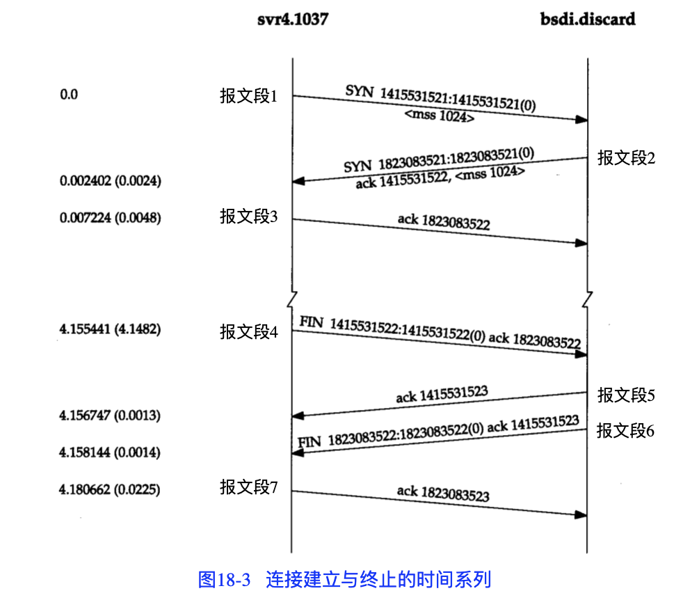 TCP/IP详解 TCP连接与终止(18)