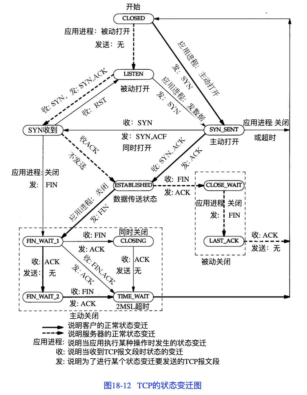 TCP/IP详解 TCP连接与终止(18)