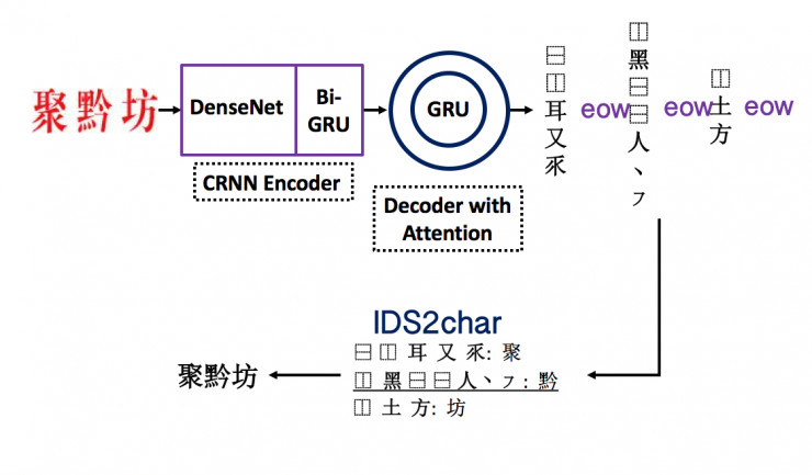 ICPR 图像识别与检测挑战赛冠军方案出炉，基于偏旁部首来识别 Duang 字