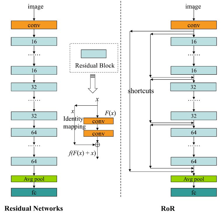 RoR（ResNet of ResNet） - 用于图像分类的多级残差网络