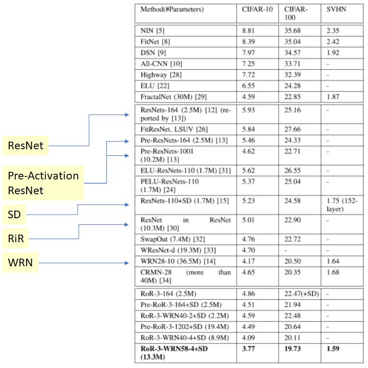 RoR（ResNet of ResNet） - 用于图像分类的多级残差网络