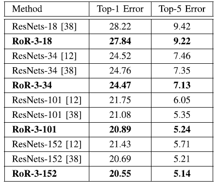 RoR（ResNet of ResNet） - 用于图像分类的多级残差网络