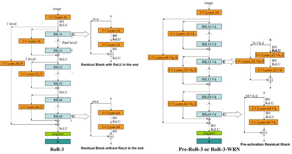 RoR（ResNet of ResNet） - 用于图像分类的多级残差网络