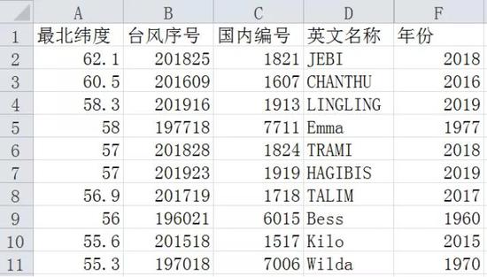 到达纬度超过北纬55度的台风（图片来源：中央气象台）