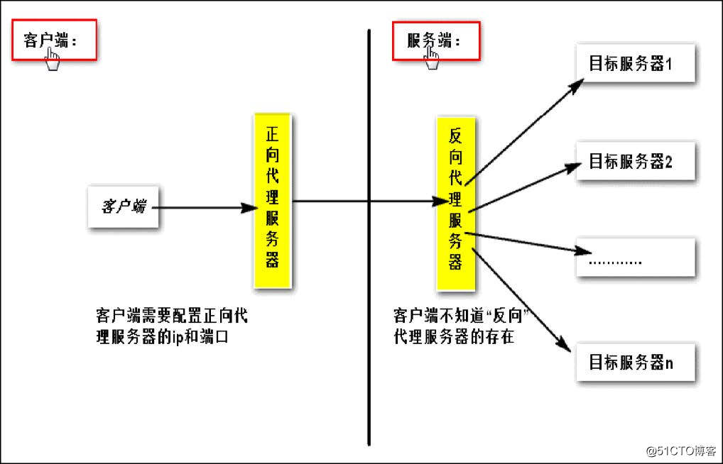 Linux学习之路Nginx（1）介绍篇【22】20180206