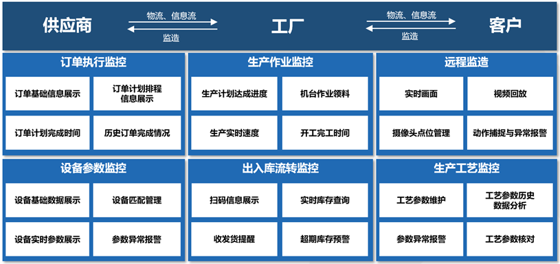 智慧工厂应用场景,智慧园区管理,智慧物流管理,三位一体监造平台,智能工厂质量追溯系统