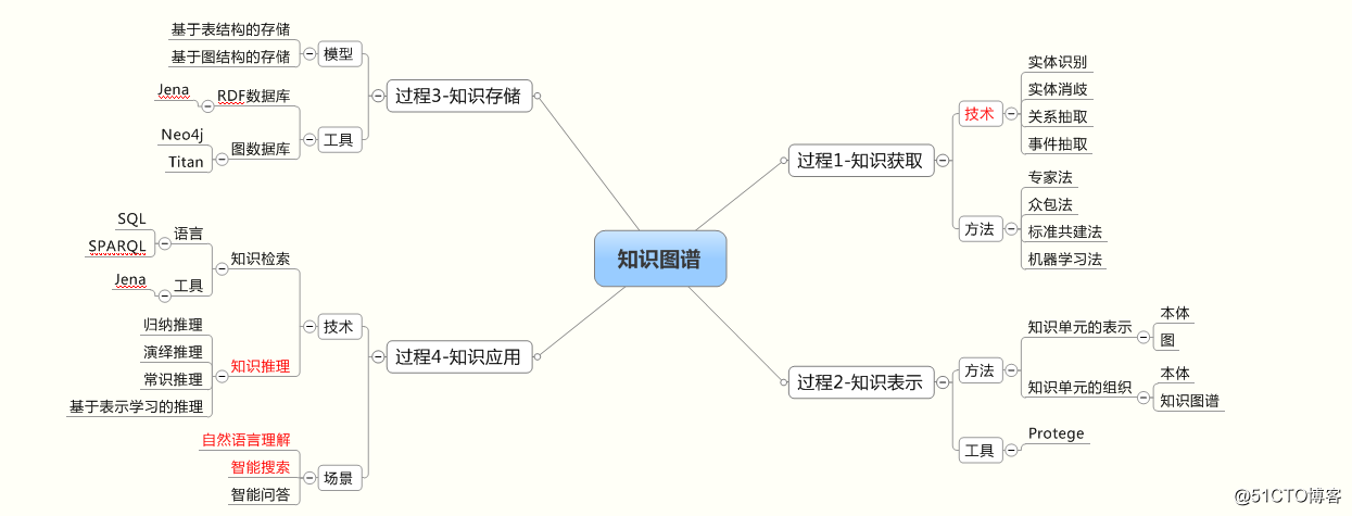 一张图，看懂知识I图谱的体系结构