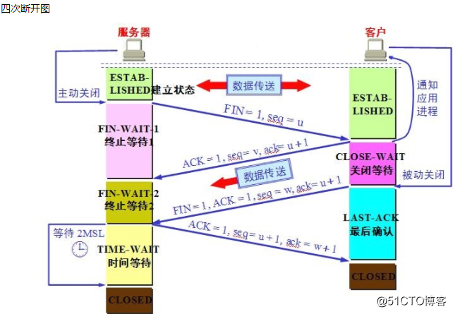 # 运维小白的成长日记第七天-OSI七层传输层/应用层精讲！