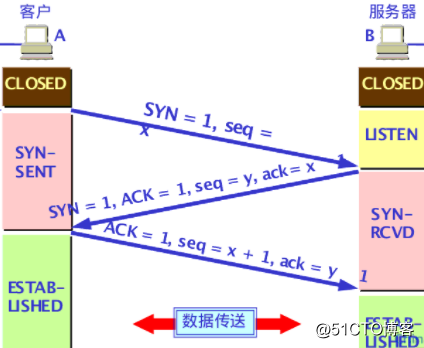 # 运维小白的成长日记第七天-OSI七层传输层/应用层精讲！