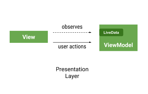 LiveData beyond the ViewModel