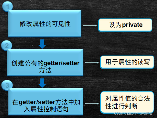 【0基础学java】教学日志：javaSE面向对象3this关键字、static关键字、代码块、package、import、封装、访问修饰符