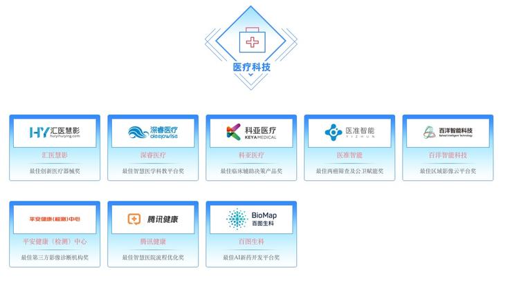 医疗科技商业化，谁站在行业的潮头？|