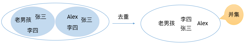 数据类型（集合）