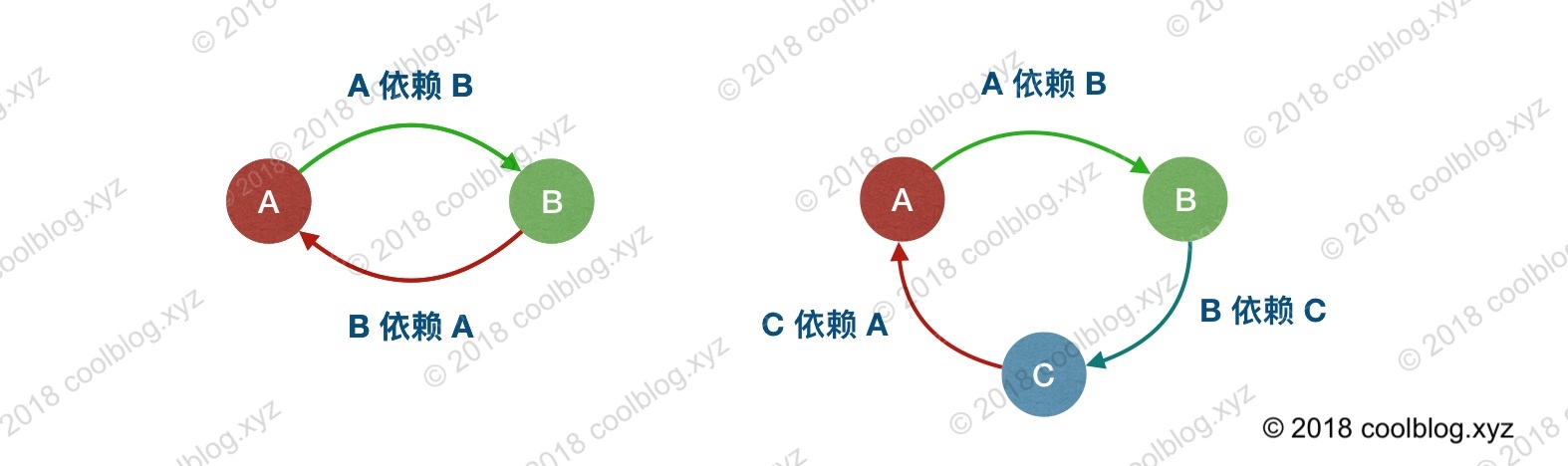 Spring5IOC容器解析——单例循环依赖的解决