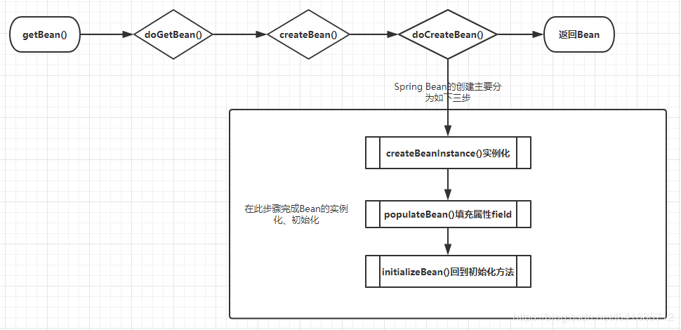 Spring5IOC容器解析——单例循环依赖的解决