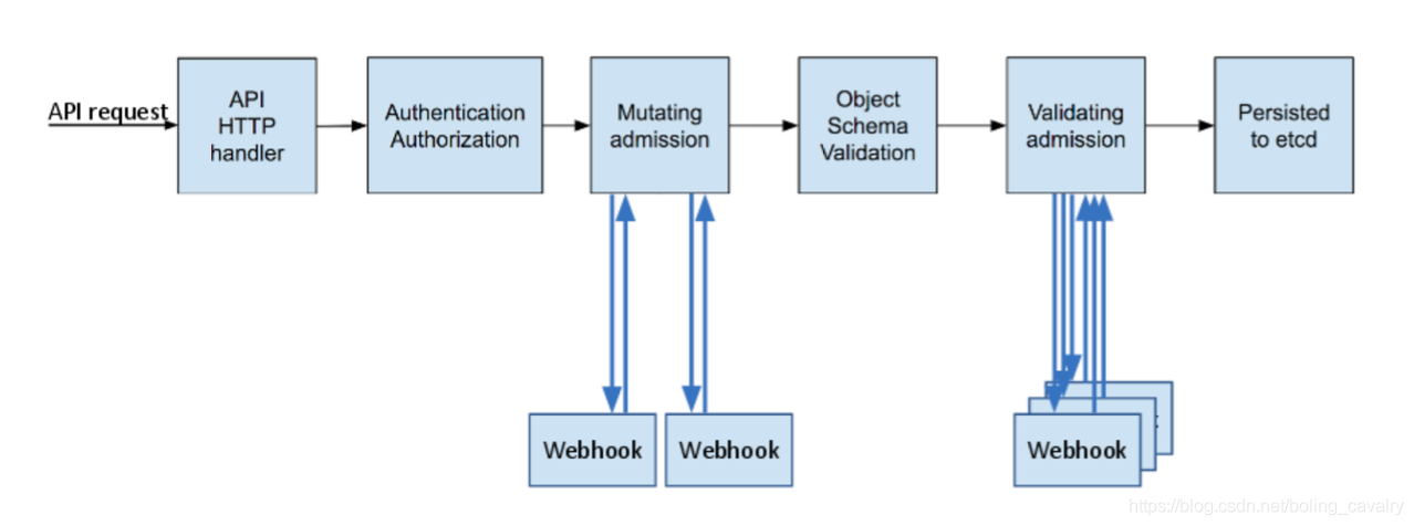 基于 kubebuilder 的 operators 的 webhook 设计&二次开发