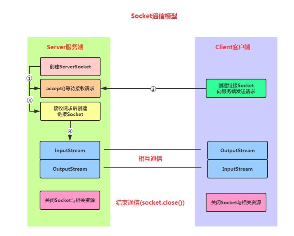 036 Android网络编程-基础