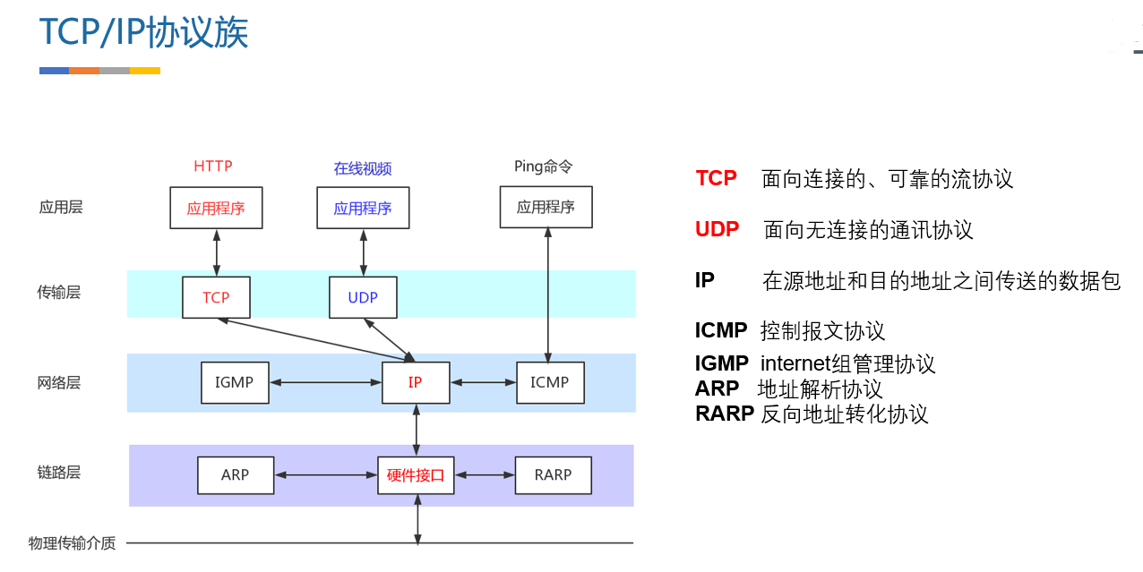 036 Android网络编程-基础