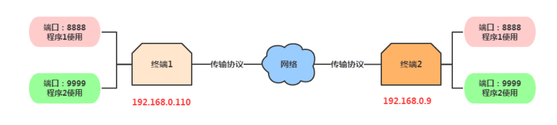 036 Android网络编程-基础