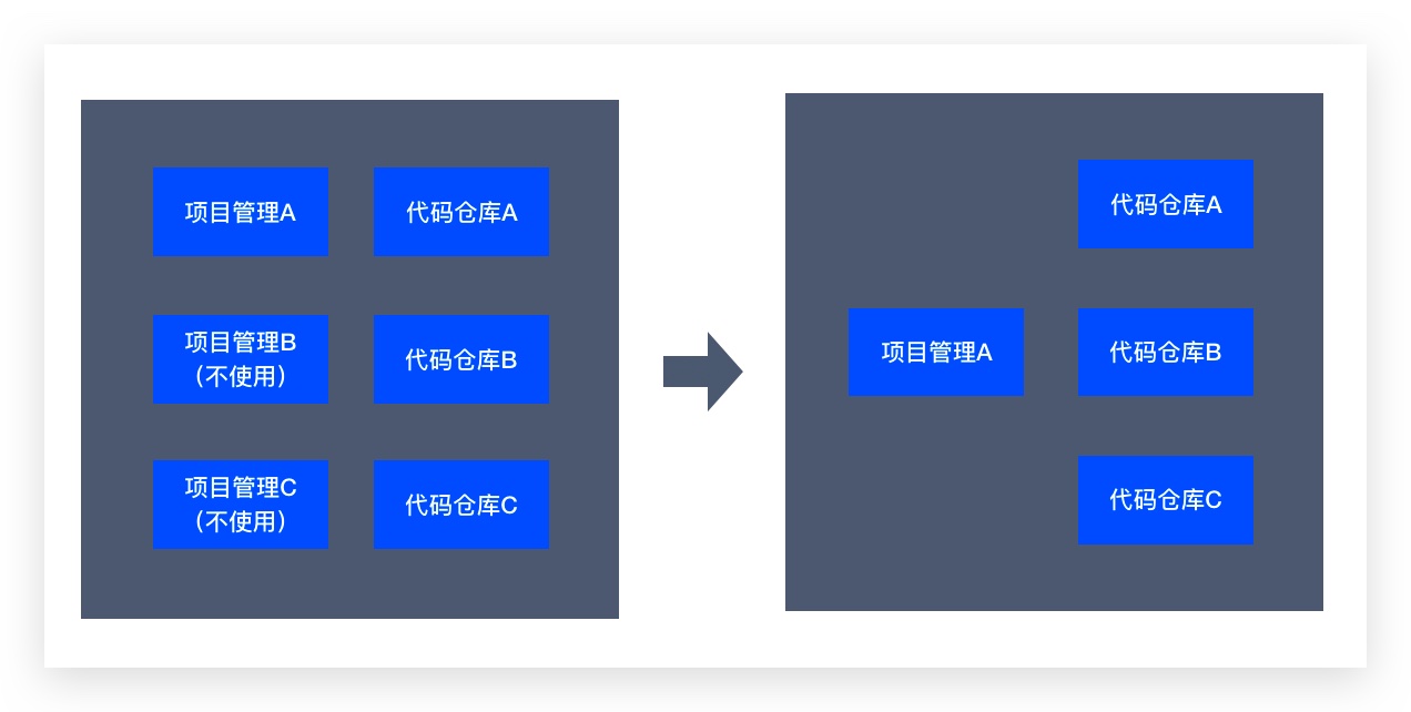 CODING 代码多仓库实践