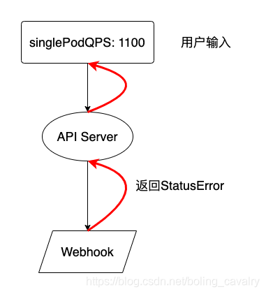 基于 kubebuilder 的 operators 的 webhook 设计&二次开发