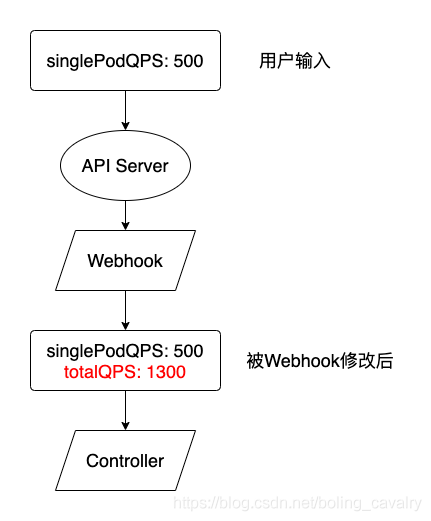 基于 kubebuilder 的 operators 的 webhook 设计&二次开发