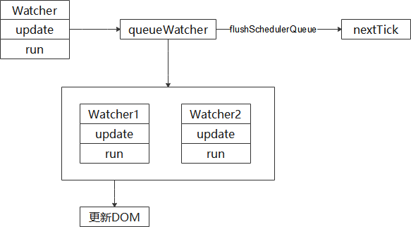 vue异步更新dom的实现浅析_vue.js