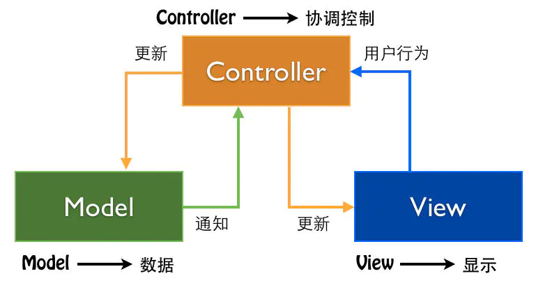 Vue简介