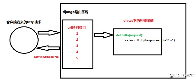 《二》django之url、视图、日志功能logging