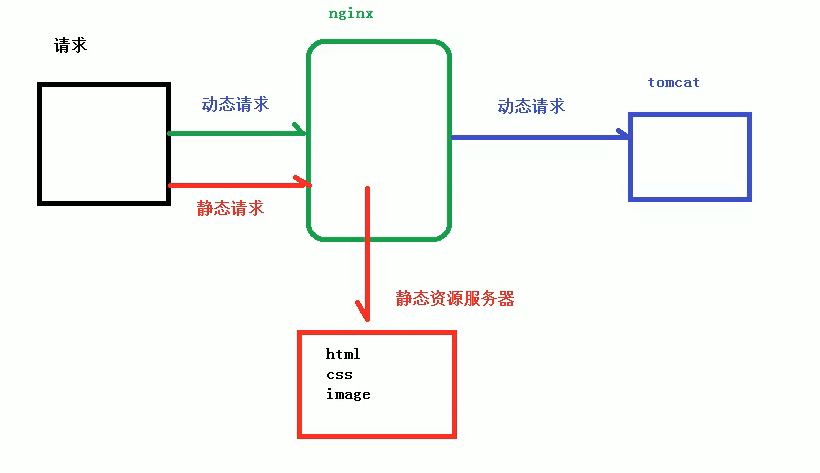 nginx基础之路