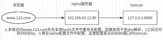 nginx基础之路