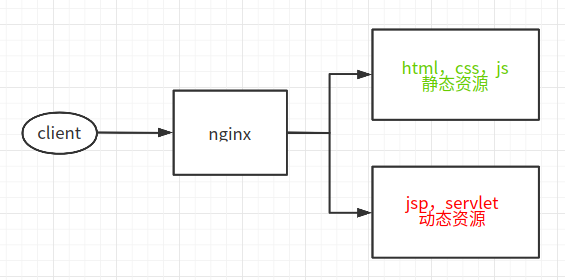 nginx基础之路