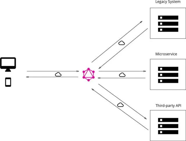 是什么让我放弃了Restful API？了解清楚后我全面拥抱GraphQL！