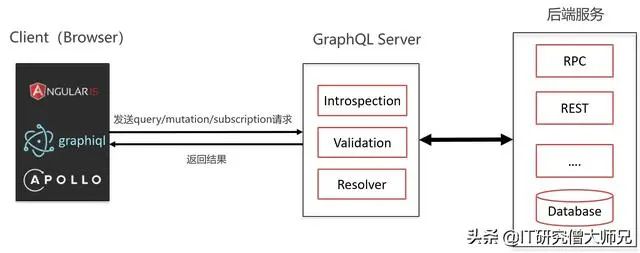 是什么让我放弃了Restful API？了解清楚后我全面拥抱GraphQL！