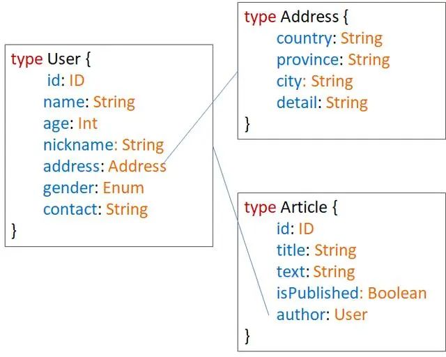 是什么让我放弃了Restful API？了解清楚后我全面拥抱GraphQL！