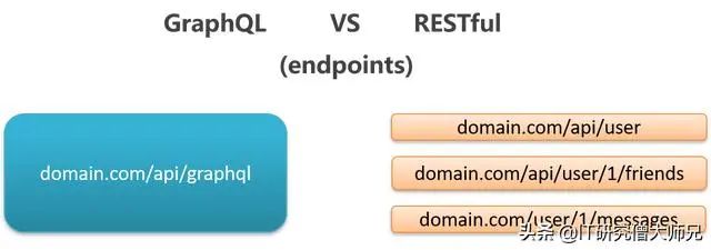 是什么让我放弃了Restful API？了解清楚后我全面拥抱GraphQL！