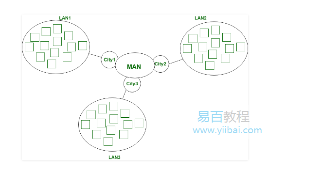 局域网和城域网的区别