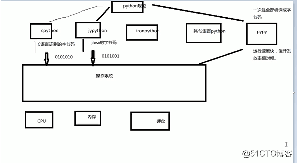 1 Python基础