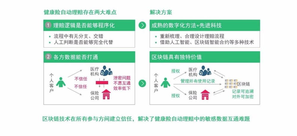 在健康险自动核赔领域，区块链可以打通涉及到各方的敏感数据，具有独特价值