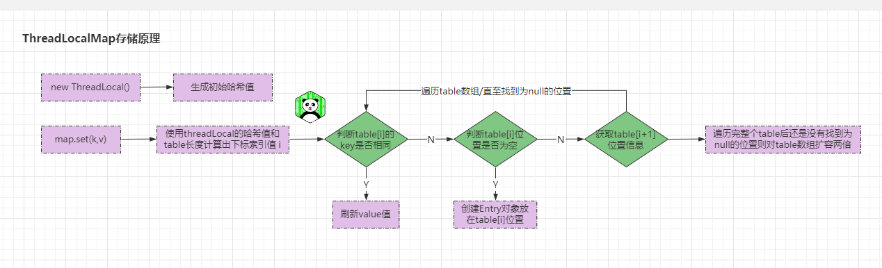 (七)全面剖析Java并发编程之线程变量副本ThreadLocal原理分析