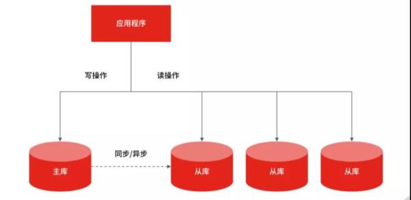 MySQL如何进行优化为好