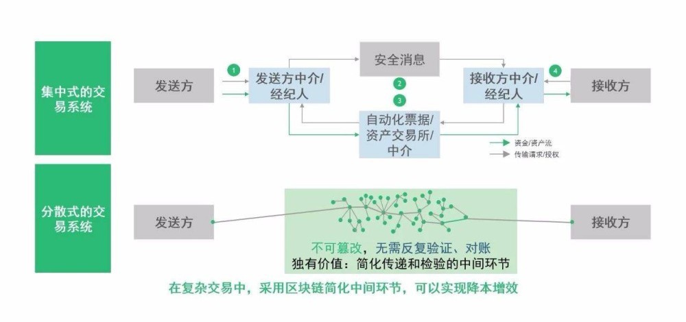 在复杂交易场景下，各参与方由于信任问题而造成流程复杂、效率低下，此时区块链的价值和必要性得以突显