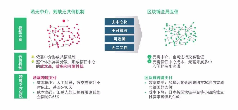 在多方参与的体系中，常常无法形成信任中心，此时区块链具有极大应用潜力