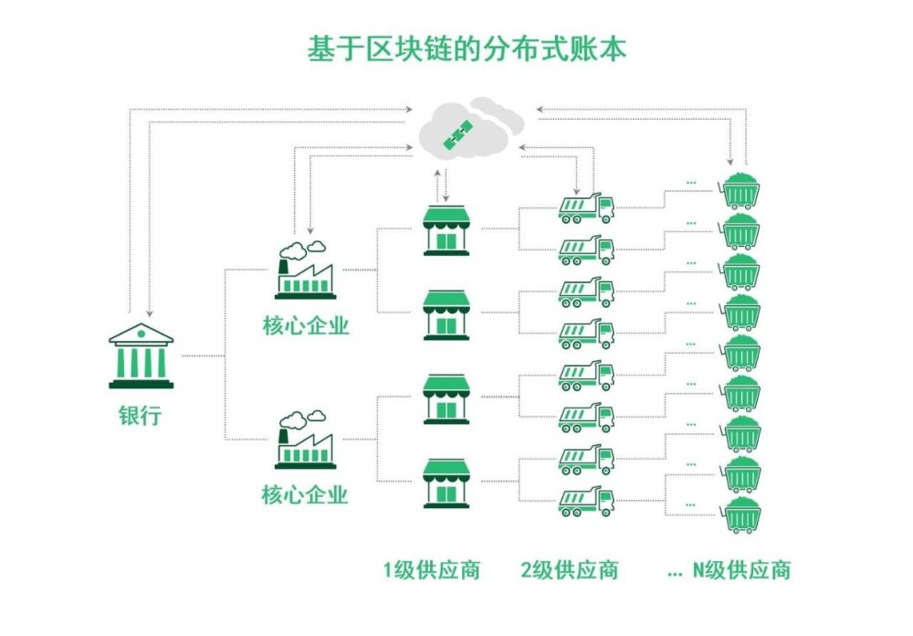 公司银行方面，基于区块链的供应链金融业务模式正在被广泛研究和应用